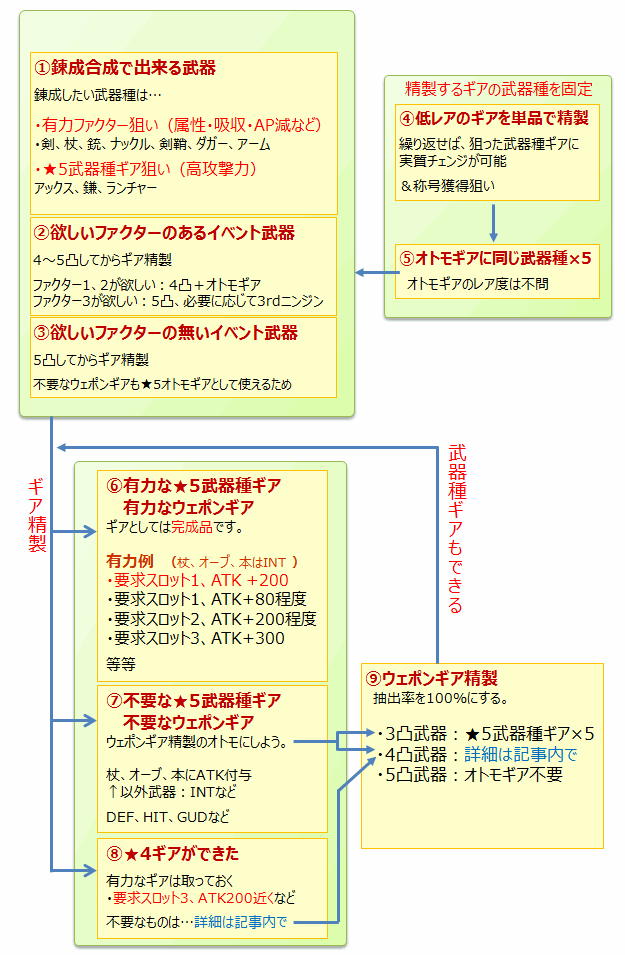 アナムネシス カスタムギア精製の仕様を チャート式で詳しくした Soa でか中