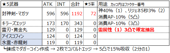 アナムネシス カスタムギア精製の仕様を チャート式で詳しくした Soa でか中