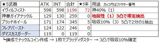 アナムネシス カスタムギア精製の仕様を チャート式で詳しくした Soa でか中