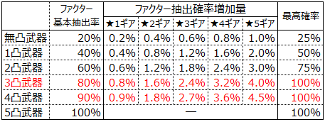 アナムネシス カスタムギア精製の仕様を チャート式で詳しくした Soa でか中